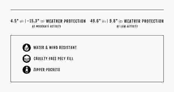4.5 degree Fahrenheit | -15.3 degree Celsius weather protection at moderate activity. 49.6 degree Fahrenheit | 9.8 degree Celsius weather protection at  low activity. water & wind resistant. cruelty free poly fill. zipper pockets